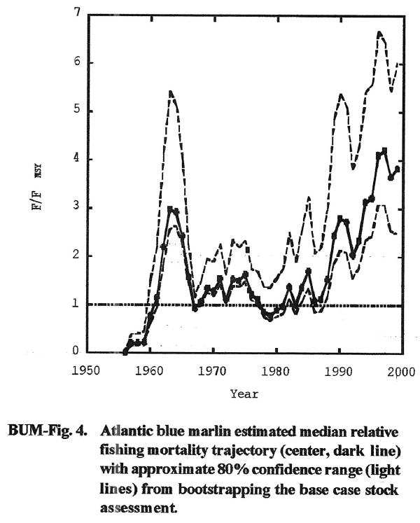 graph showing Atlantic blue marlin fishing pressure increase (ICCAT/SCRS)