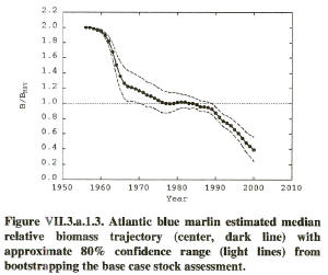 graph showing Atlantic blue marlin abundance decline (ICCAT/SCRS)