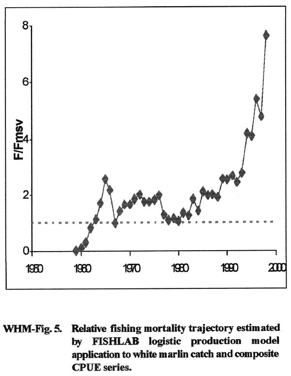 graph showing Atlantic white marlin fishing pressure increase (ICCAT/SCRS)