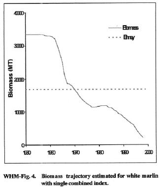 graph showing Atlantic white marlin abundance decline (ICCAT/SCRS)